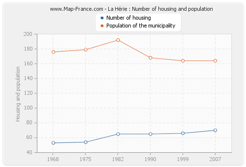 La Hérie : Number of housing and population